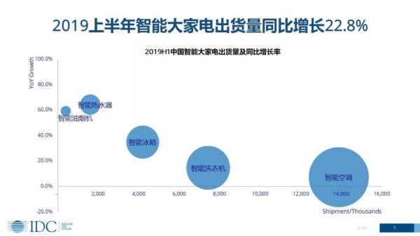 家電智能化發展趨勢下，傳統廠商的機會在哪里？(圖1)