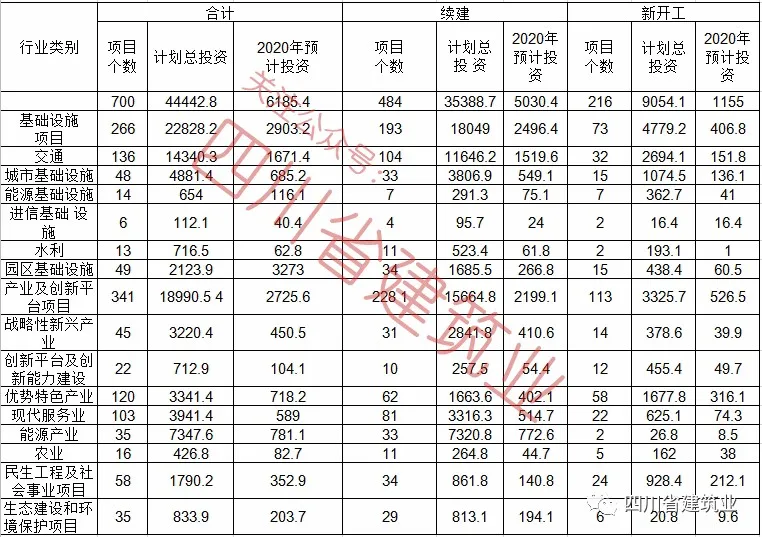 【工程項(xiàng)目】完整版!2020年四川全省700個(gè)重點(diǎn)項(xiàng)目名單(圖2) 【工程項(xiàng)目】完整版!2020年四川全省700個(gè)重點(diǎn)項(xiàng)目名單(圖2)