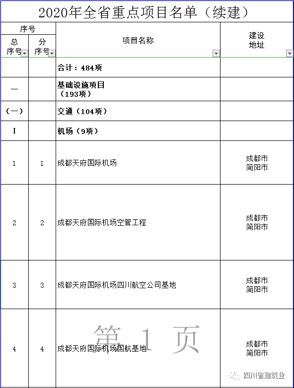 【工程項(xiàng)目】完整版!2020年四川全省700個(gè)重點(diǎn)項(xiàng)目名單(圖3) 【工程項(xiàng)目】完整版!2020年四川全省700個(gè)重點(diǎn)項(xiàng)目名單(圖3)
