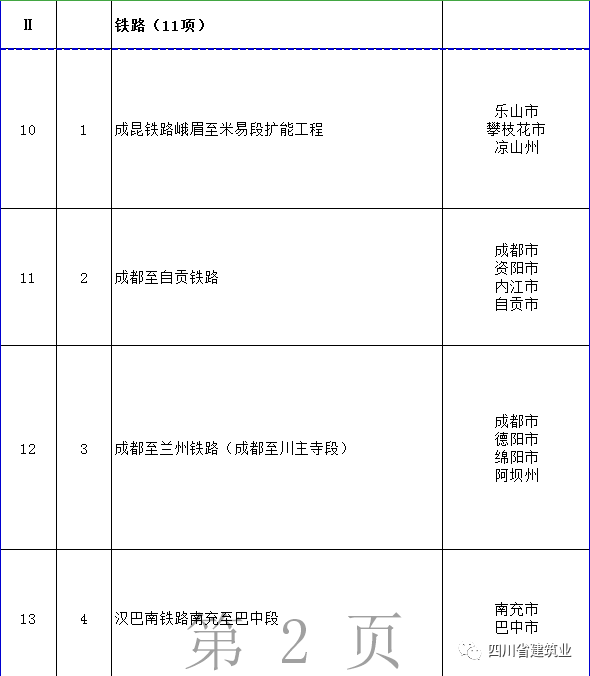 【工程項(xiàng)目】完整版!2020年四川全省700個(gè)重點(diǎn)項(xiàng)目名單(圖5) 【工程項(xiàng)目】完整版!2020年四川全省700個(gè)重點(diǎn)項(xiàng)目名單(圖5)