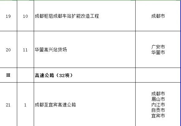 【工程項(xiàng)目】完整版!2020年四川全省700個(gè)重點(diǎn)項(xiàng)目名單(圖7) 【工程項(xiàng)目】完整版!2020年四川全省700個(gè)重點(diǎn)項(xiàng)目名單(圖7)
