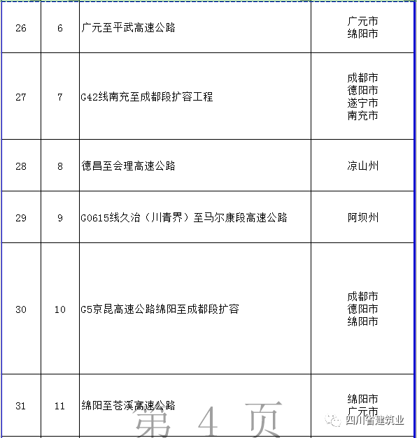 【工程項(xiàng)目】完整版!2020年四川全省700個(gè)重點(diǎn)項(xiàng)目名單(圖9) 【工程項(xiàng)目】完整版!2020年四川全省700個(gè)重點(diǎn)項(xiàng)目名單(圖9)