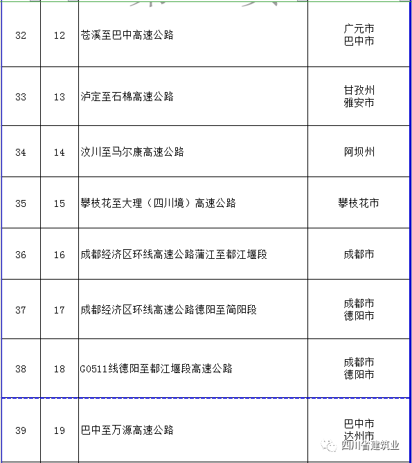 【工程項(xiàng)目】完整版!2020年四川全省700個(gè)重點(diǎn)項(xiàng)目名單(圖10) 【工程項(xiàng)目】完整版!2020年四川全省700個(gè)重點(diǎn)項(xiàng)目名單(圖10)