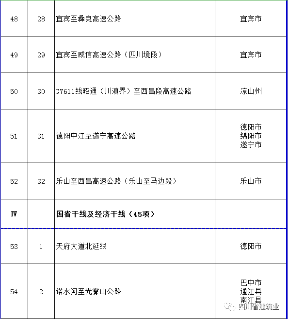 【工程項(xiàng)目】完整版!2020年四川全省700個(gè)重點(diǎn)項(xiàng)目名單(圖12) 【工程項(xiàng)目】完整版!2020年四川全省700個(gè)重點(diǎn)項(xiàng)目名單(圖12)