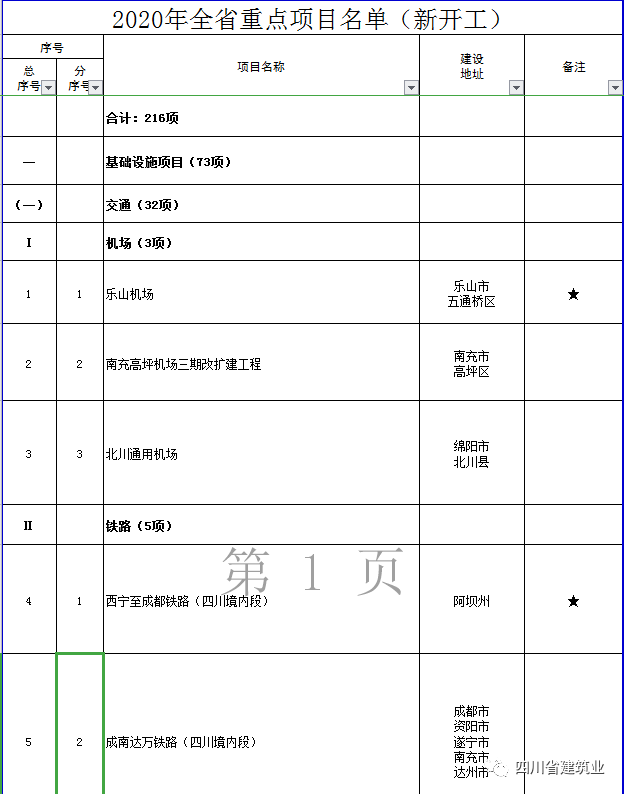 【工程項(xiàng)目】完整版!2020年四川全省700個(gè)重點(diǎn)項(xiàng)目名單(圖13) 【工程項(xiàng)目】完整版!2020年四川全省700個(gè)重點(diǎn)項(xiàng)目名單(圖13)