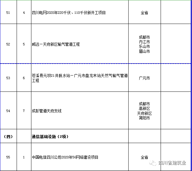 【工程項(xiàng)目】完整版!2020年四川全省700個(gè)重點(diǎn)項(xiàng)目名單(圖20) 【工程項(xiàng)目】完整版!2020年四川全省700個(gè)重點(diǎn)項(xiàng)目名單(圖20)