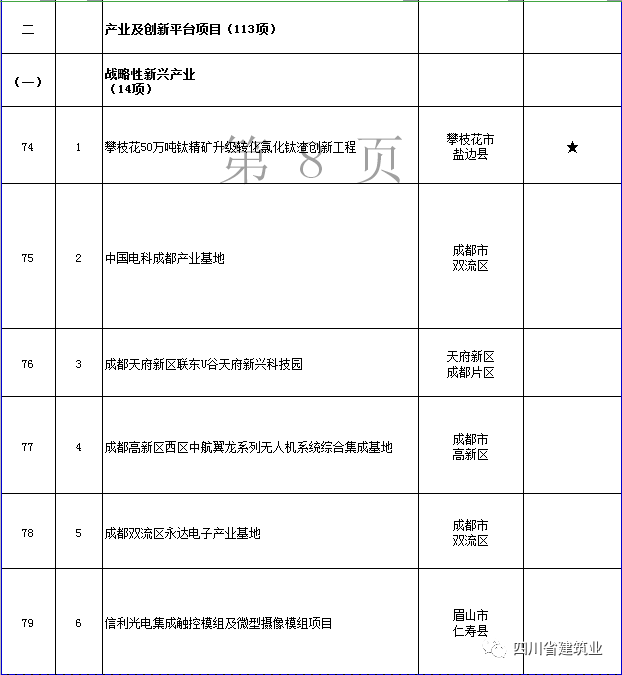【工程項(xiàng)目】完整版!2020年四川全省700個(gè)重點(diǎn)項(xiàng)目名單(圖24) 【工程項(xiàng)目】完整版!2020年四川全省700個(gè)重點(diǎn)項(xiàng)目名單(圖24)