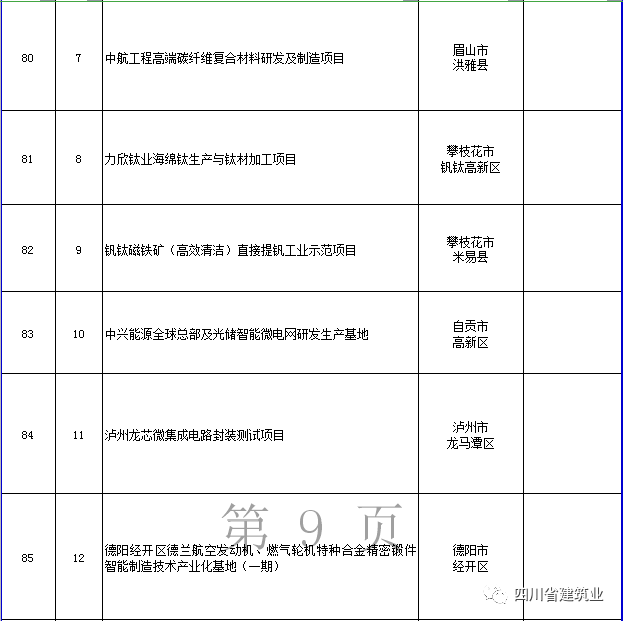 【工程項(xiàng)目】完整版!2020年四川全省700個(gè)重點(diǎn)項(xiàng)目名單(圖25) 【工程項(xiàng)目】完整版!2020年四川全省700個(gè)重點(diǎn)項(xiàng)目名單(圖25)