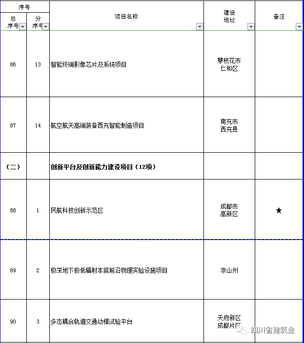 【工程項(xiàng)目】完整版!2020年四川全省700個(gè)重點(diǎn)項(xiàng)目名單(圖26) 【工程項(xiàng)目】完整版!2020年四川全省700個(gè)重點(diǎn)項(xiàng)目名單(圖26)