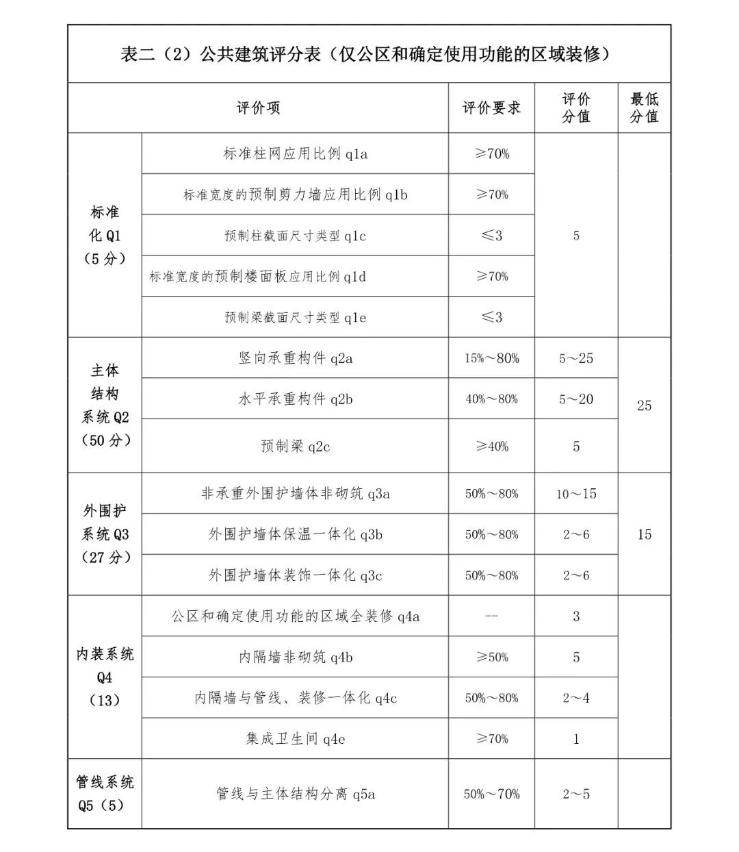 關(guān)注丨四川省裝配式建筑裝配率計算細則發(fā)布!2020年10月1日起實施(圖6) 關(guān)注丨四川省裝配式建筑裝配率計算細則發(fā)布!2020年10月1日起實施(圖6)