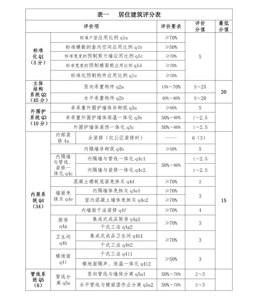 關(guān)注丨四川省裝配式建筑裝配率計算細則發(fā)布!2020年10月1日起實施(圖4) 關(guān)注丨四川省裝配式建筑裝配率計算細則發(fā)布!2020年10月1日起實施(圖4)