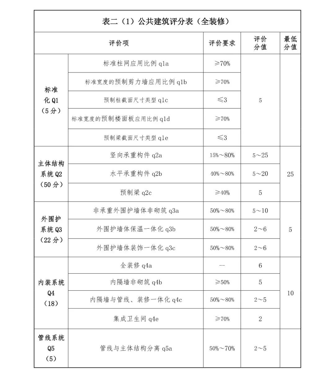 關(guān)注丨四川省裝配式建筑裝配率計算細則發(fā)布!2020年10月1日起實施(圖5) 關(guān)注丨四川省裝配式建筑裝配率計算細則發(fā)布!2020年10月1日起實施(圖5)