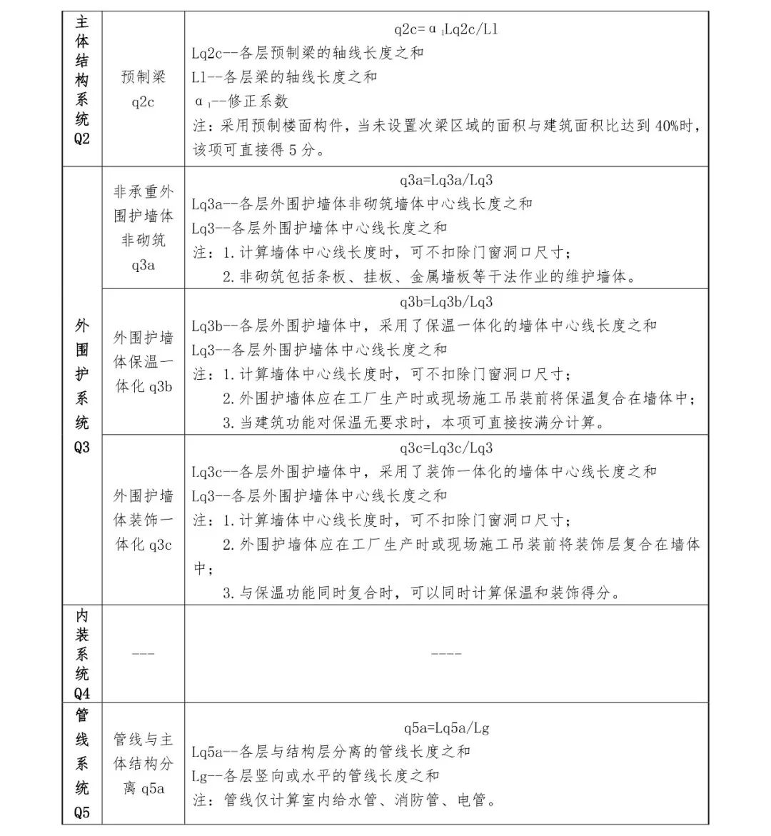 關(guān)注丨四川省裝配式建筑裝配率計算細則發(fā)布!2020年10月1日起實施(圖18) 關(guān)注丨四川省裝配式建筑裝配率計算細則發(fā)布!2020年10月1日起實施(圖18)