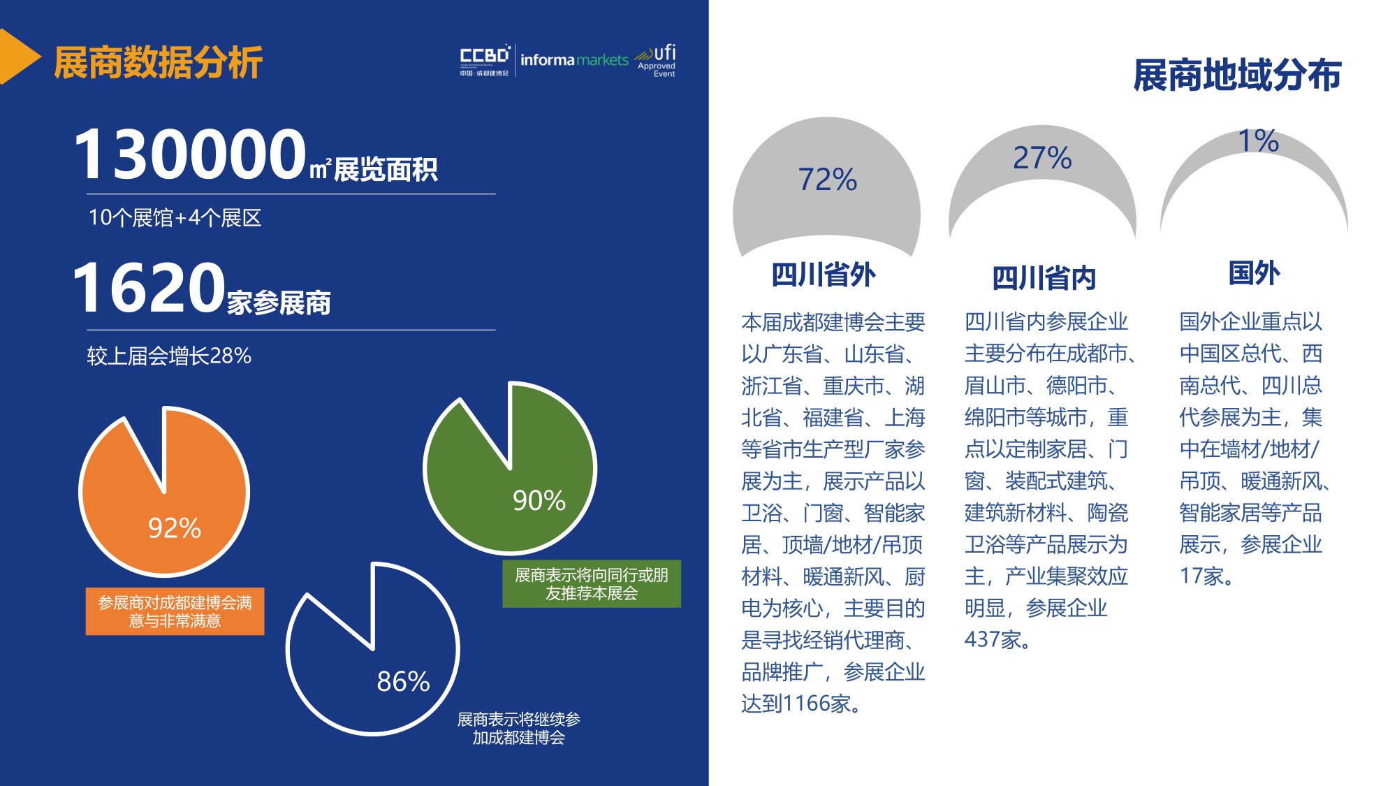 展后報告 | 再創新高!2021中國·成都建博會重磅數據公布(圖8) 展后報告 | 再創新高!2021中國·成都建博會重磅數據公布(圖8)